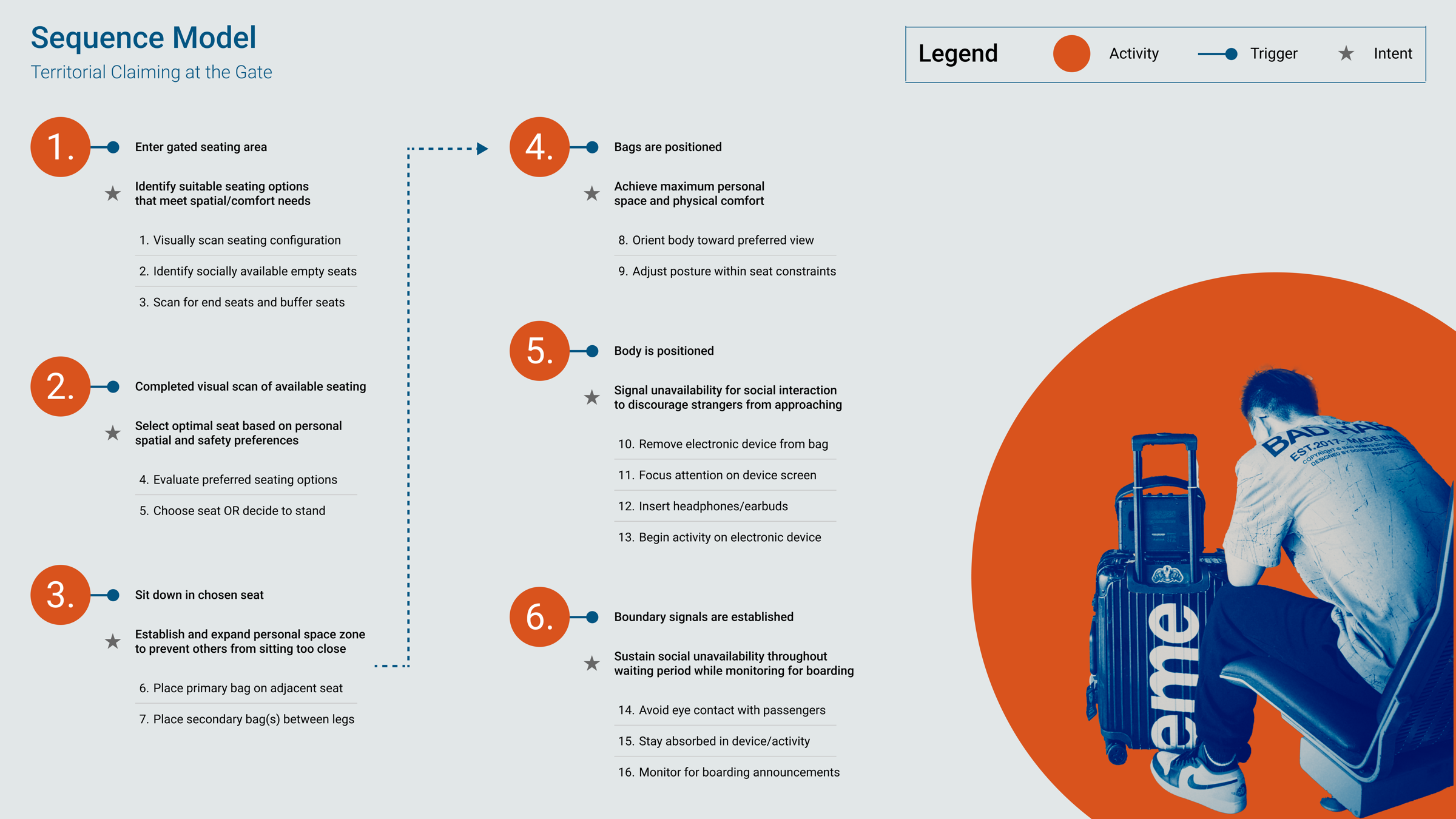 Sequence model of territorial claiming at the gate: six steps from entering the seating area to sustaining social unavailability until boarding, each with the intent behind it.